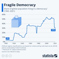 Twarde, bezwzględne dane. Doświadczamy największego kryzysu demokracji od ponad 100 lat