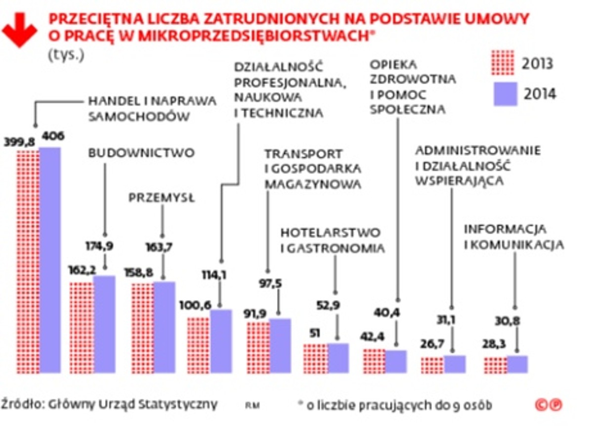 Przeciętna liczba pracowników zatrudnionych na umowę o pracę w mikroprzedsiębiorstwach