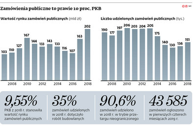 Rekordowe inwestycje publiczne. Tak dużych pieniędzy nie było jeszcze nigdy  - Forsal.pl