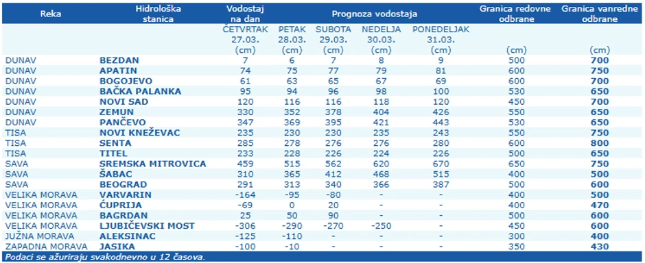 Stanje na vodostajima velikih reka u Srbiji