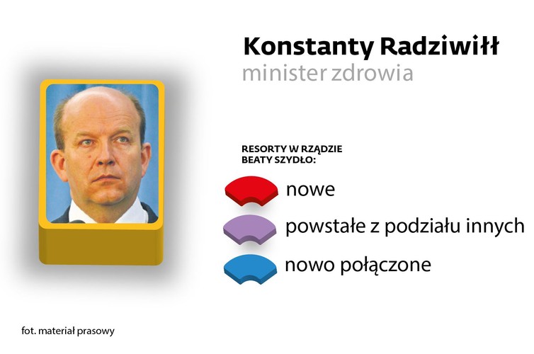 <b>minister zdrowia </b><br>
Lekarz rodzinny, były prezes Naczelnej Rady Lekarskiej od 2001 do 2010 r. W połowie lat 90. zaczął działać na rynku prywatnym, stał się właścicielem niepublicznego zakładu opieki zdrowotnej. Na początku lat 90. zaczął również aktywnie udzielać się w samorządzie lekarskich. Został założycielem Związku Dużych Rodzin. W październikowych wyborach uzyskał mandat senatorski.