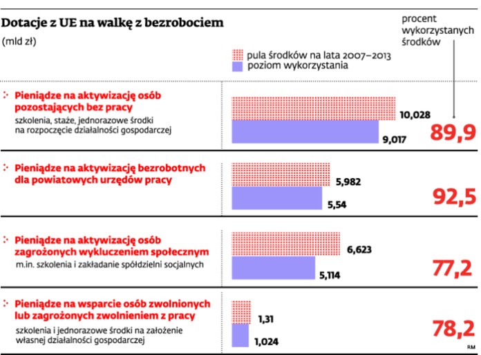 Dotacje z UE na walkę z bezrobociem