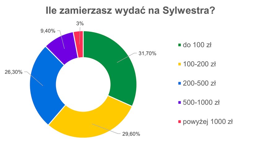 Ile wydamy na sylwestra?