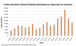 Deweloperzy tną nowe budowy już od 3 kwartałów