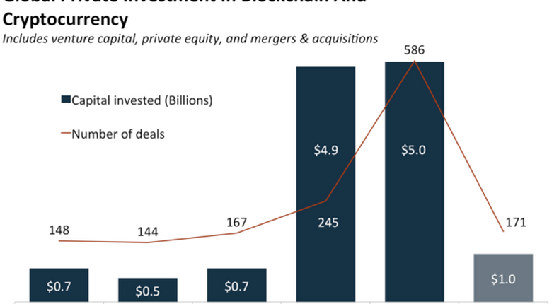 Global Private Investment In Blockchain And Cryptocurrency