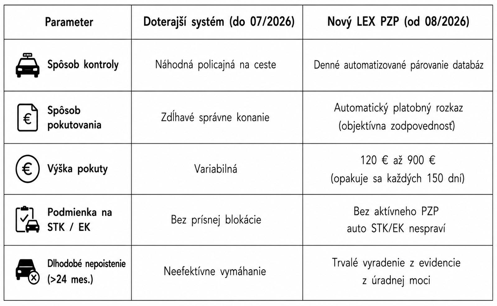 Porovnanie pravidiel PZP pred a po 1. auguste 2026.