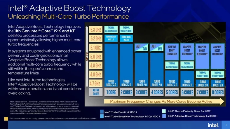 Adaptive Boost w Intel Rocket Lake