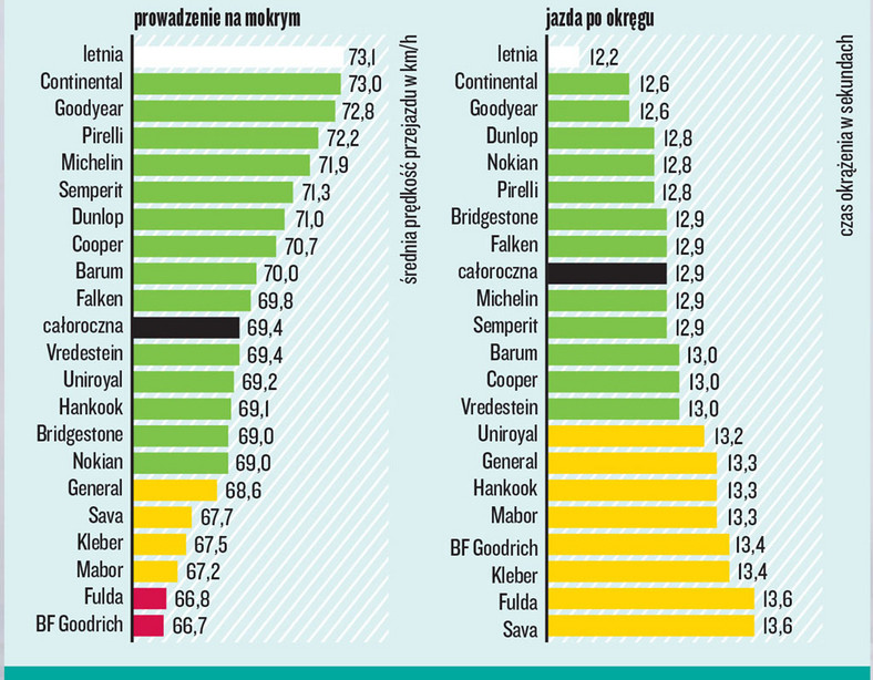 Próby na mokrej nawierzchni: prowadzenie