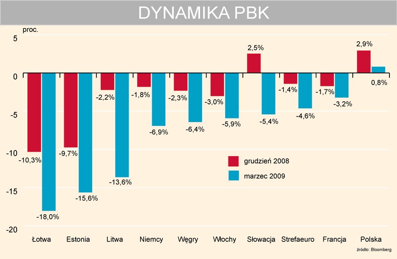 PKB wybranych krajów UE