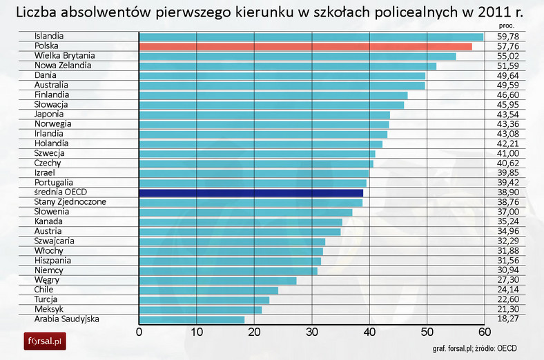 Liczba absolwentów pierwszego kierunku w szkołach policealnych w 2011 r.