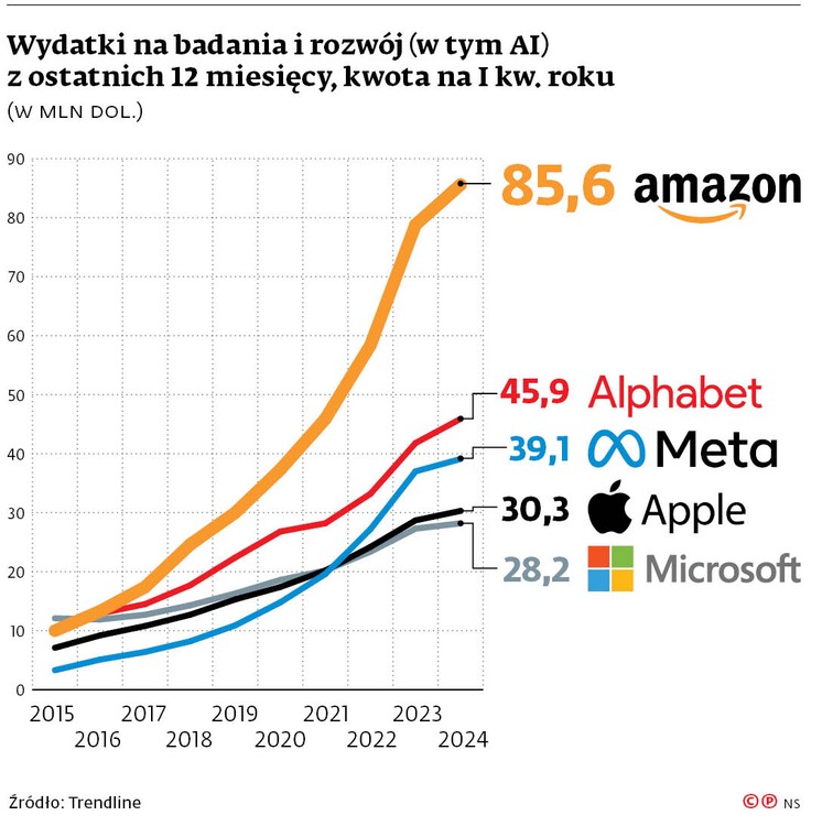 Wydatki na badania o rozwój (w tym AI) z ostatnich 12 miesięcy, kwota na I kw. roku