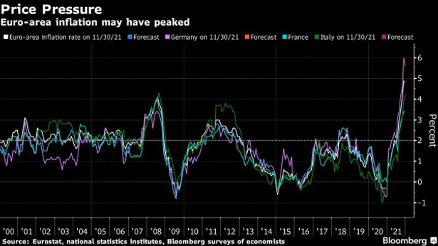 Inflacja w strefie euro najprawdopodobniej osiągnęła swoje maksima