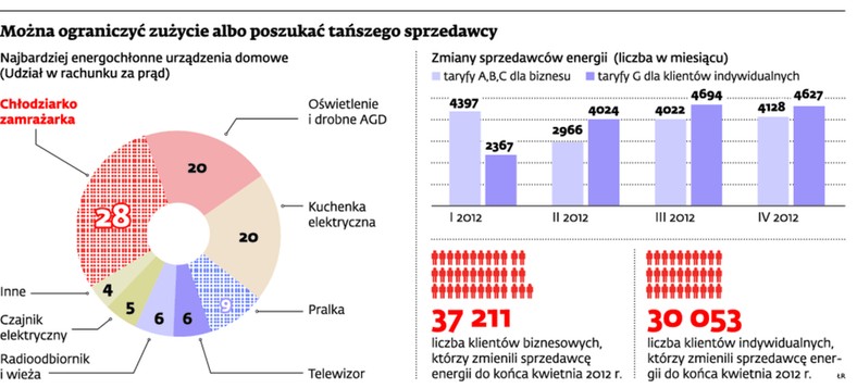 Można ograniczyć zużycie albo poszukać tańszego sprzedawcy