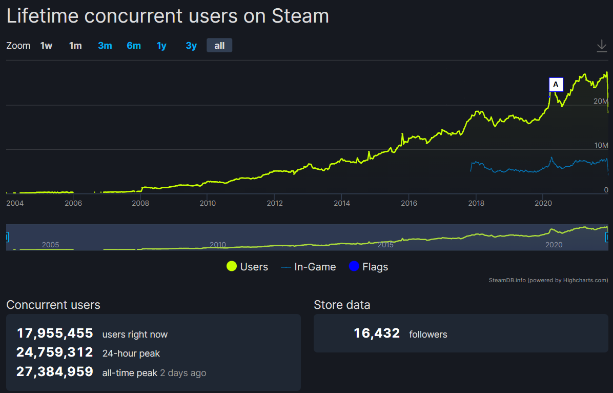 Štatistika poukazuje na stúpajúcu popularitu Steamu.