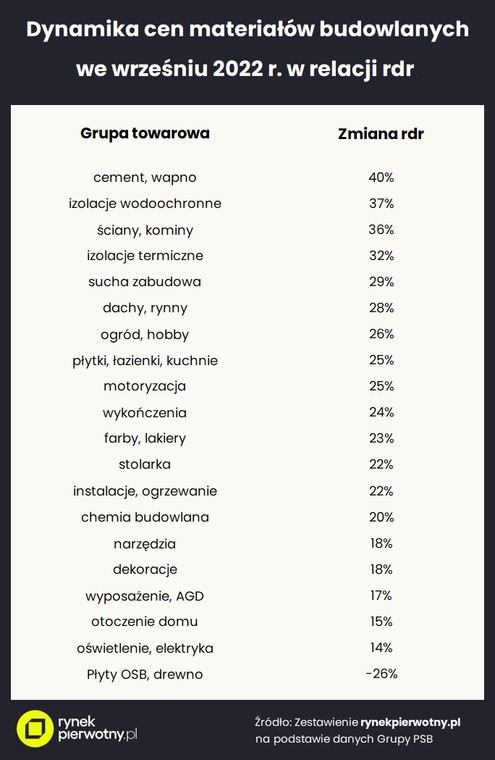 Dynamika cen materiałów budowlanych