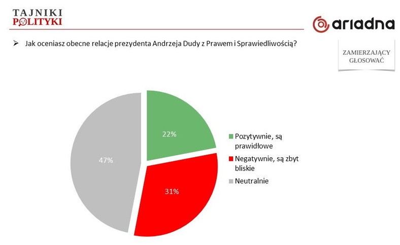 Jak oceniasz obecne relacje prezydenta Andrzeja Dudy z Prawem i Sprawiedliwością?, fot. tajnikipolityki