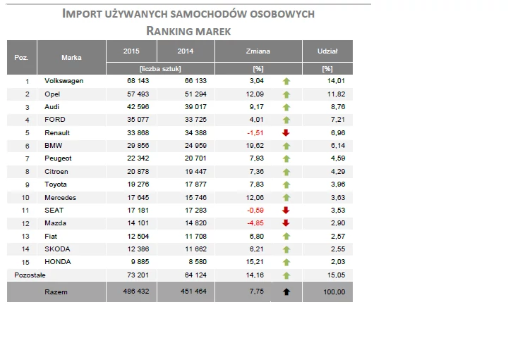 Import samochodów używanych ranking marek