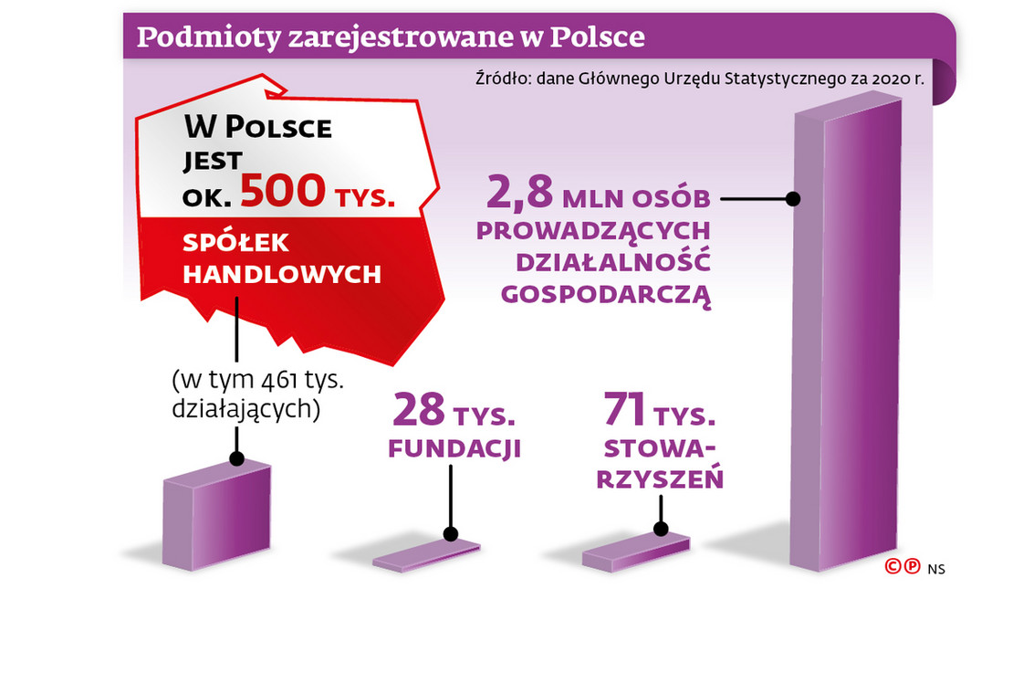 Podmioty zarejestrowane w Polsce
