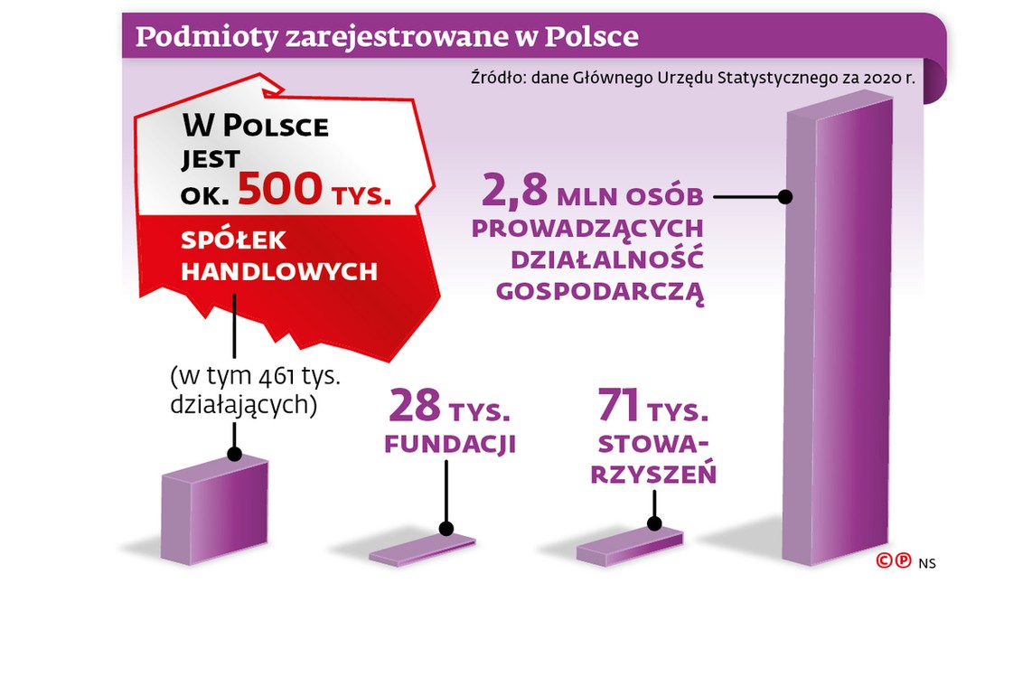 Podmioty zarejestrowane w Polsce