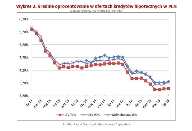 Inne zmiany w MdM to m. in. podwyższenie stawki dopłat z 15% do 20% dla osób posiadających dwoje dzieci. Dla rodziców z co najmniej trójką pociech stawka rośnie jeszcze bardziej, bo z 15% do 30%. Dodatkowo dopłata dla dużych rodzin będzie naliczana nie jak dotychczas do 50 mkw., ale do 65 mkw. To może spowodować, że w niektórych miastach możliwe do uzyskania dofinansowanie wyniesie ok. 100 000 zł. Należy też dodać, że być może rodziny wielodzietne będą mogły skorzystać z MdM nie tylko na zakup pierwszego w życiu mieszkania, ale również w przypadku zmiany lokalu na większy.