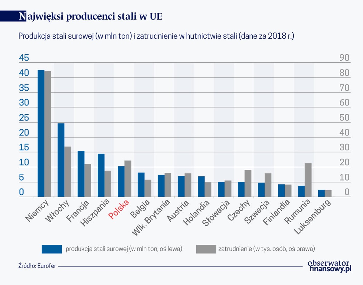 Najwięksi producenci stali w UE (graf. Obserwator Finansowy)