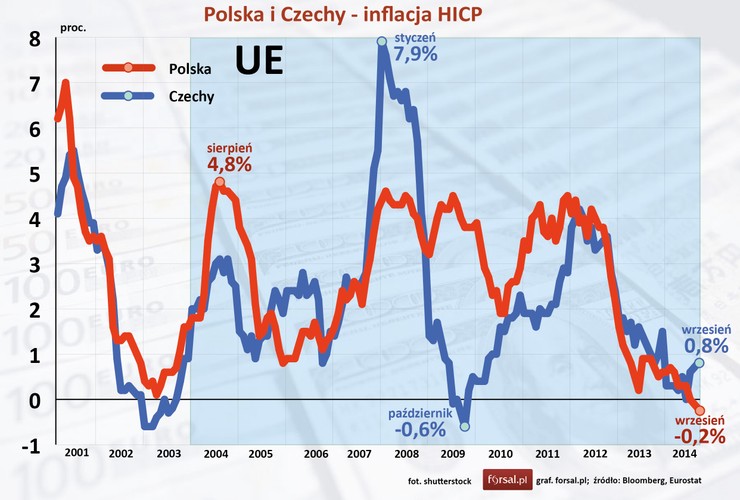 Na początki 2004 roku inflacja HICP (Harmonised Index of Consumer Proces) w Polsce i w Czechach była na bardzo zbliżonym poziomie odpowiednio 1,8 proc. i 2 proc. Uważa się, że niewielki poziom inflacji jest zdrowy dla gospodarki. Groźna jest natomiast wysoka inflacja lub deflacja. W Polsce i w Czechach notowano zarówno wysoką inflację jak i deflację.<br><br> Remis bez punktów.