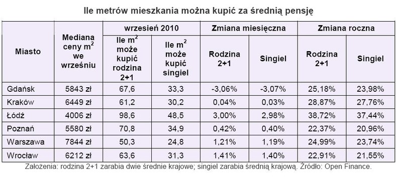 Ile metrów meszkania można kupić za średnią pensję