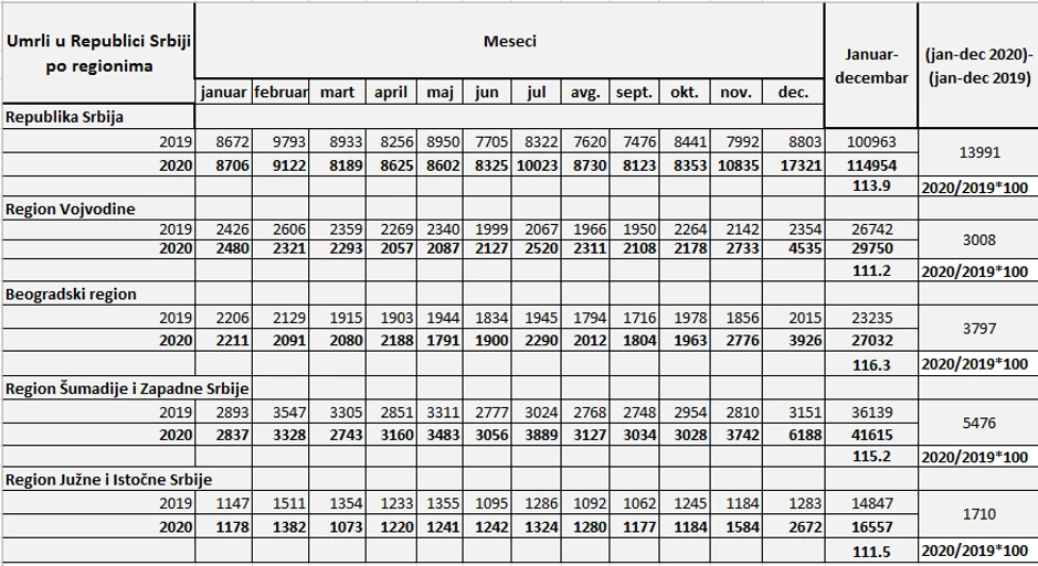 broj umrlih po regionima
