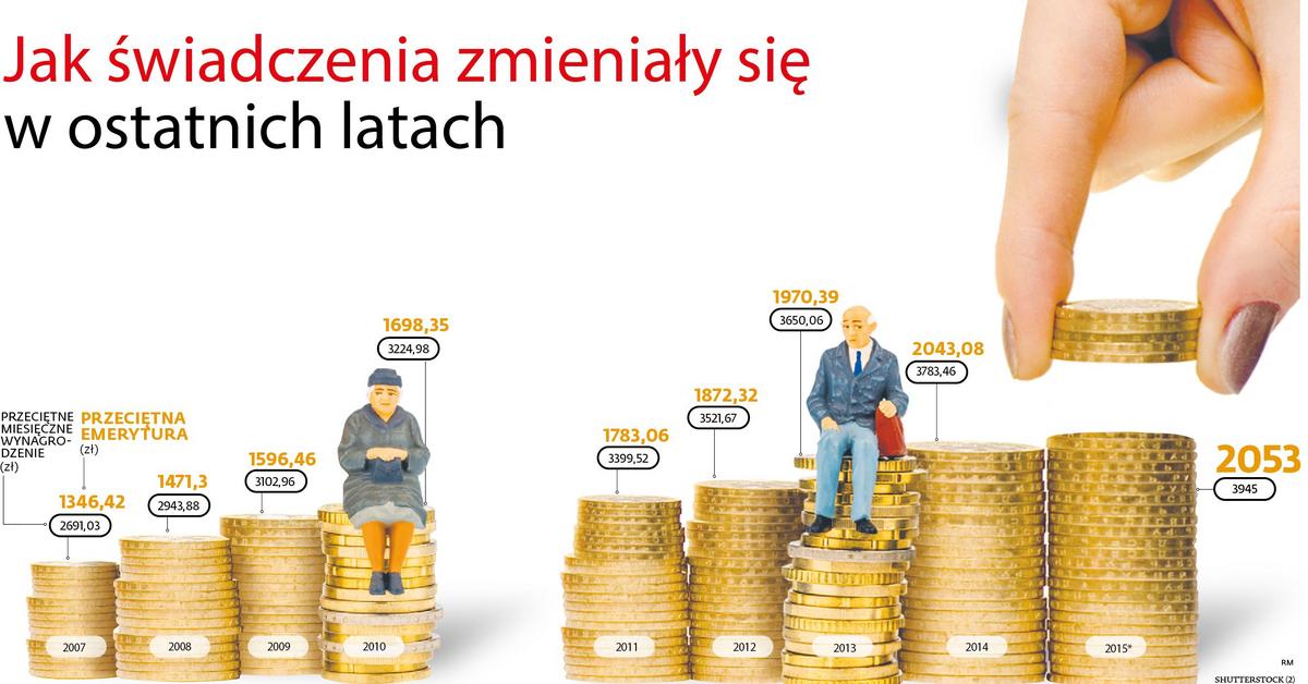 Waloryzacja emerytur: jaką decyzję podejmie rząd? - Forsal.pl