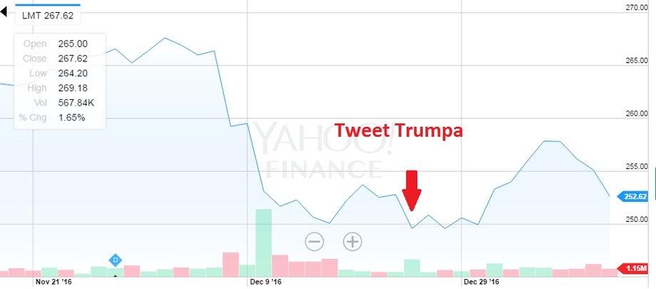 Grudniowe notowania Lockheed Martin Corporation