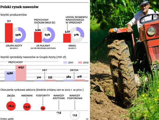 Polski rynek nawozów