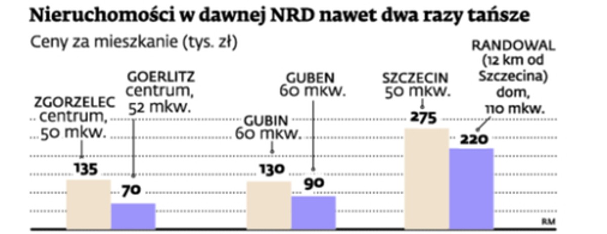 Nieruchomości w dawnej NRD nawet dwa razy tańsze