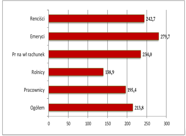 Wydatki mieszkaniowe per capita -dane GUS, Źródło -  www.prezydent.pl