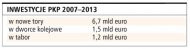 Inwestycje PKP 2007-2013