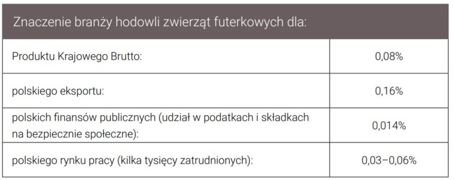 Znaczenie branży hodowli zwierząt futerkowych dla polskiej gospodarki pod kilkoma aspektami. 