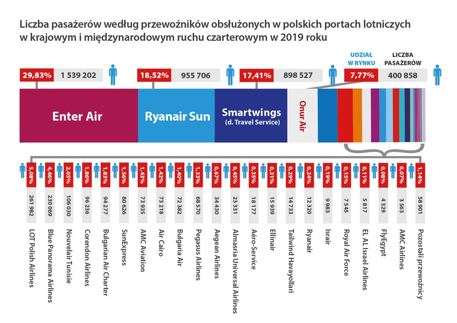 Liczba pasażerów w lotach czarterowych w Polsce w 2019 r. 