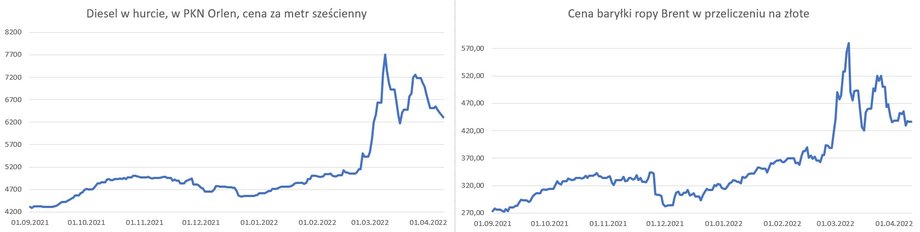 Hurtowa cena oleju napędowego i cena ropy Brent, wyrażona w zł
