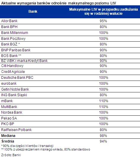 LtV - aktualne wymagania banków