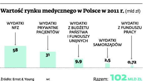 Wartość rynku medycznego w Polsce w 2011 r.