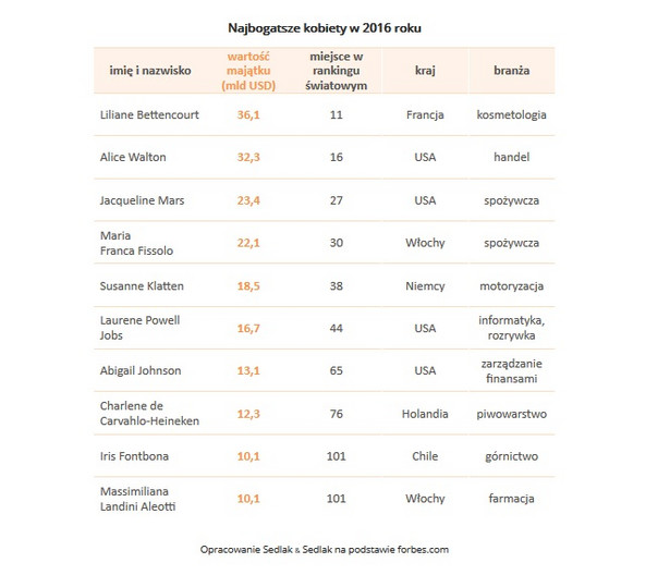 Najbogatsze kobiety w 2016 roku