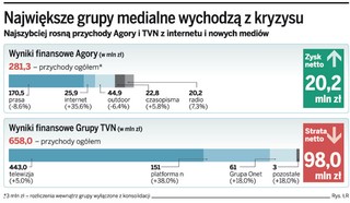Agora na plusie, TVN ma straty