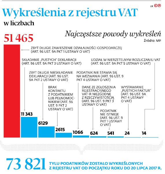 Wykreślenia z rejestru VAT w liczbach