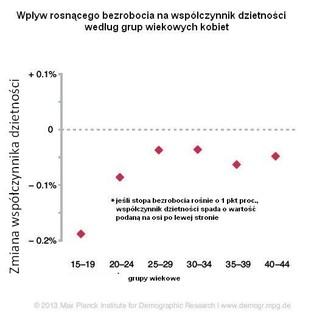 Im większy wzrost bezrobocia, tym większy spadek liczby urodzeń