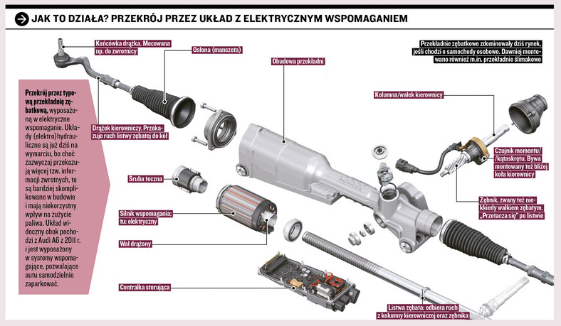 Przekładnia kierownicza: usterki, działanie