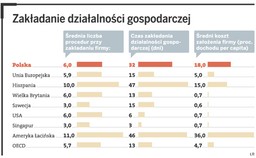 32 dni - tyle przeciętnie trwa założenie w Polsce przedsiębiorstwa