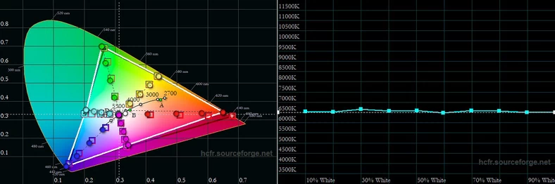 Gamut oraz wykres temperatury bieli w skali jasności dla trybu pracy ekranu Żywy ze zmodyfikowanym ustawieniem temperatury bieli do wzorcowej wartości 6500 K