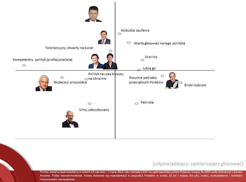 Mapa percepcji liderów politycznych, fot. tajnikipolityki