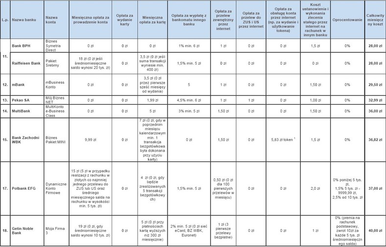 Ranking kont firmowych- cz.3 -  Założenia: firma z segmentu mikro, działająca na rynku i używająca konta minimum rok (miesięcznie: 3 przelewy do ZUS, 2 przelewy do US, 10 przelewów do innego banku, 4 zlecenia stałe, wszystkie przelewy wykonane przez internet, 2 wypłaty z bankomatów z prowizją, miesięczne płatności kartą nie mniejsze niż 500 zł, wpływy na rachunek min. 1500 zł).