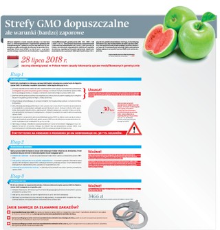 Strefy GMO dopuszczalne, ale warunki (bardzo) zaporowe