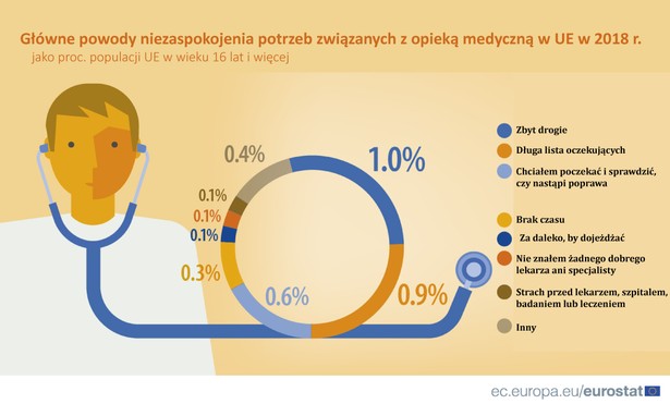 Dostępność opieki zdrowotnej w UE. W tym rankingu Polska wypada bardzo słabo